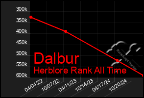 Total Graph of Dalbur