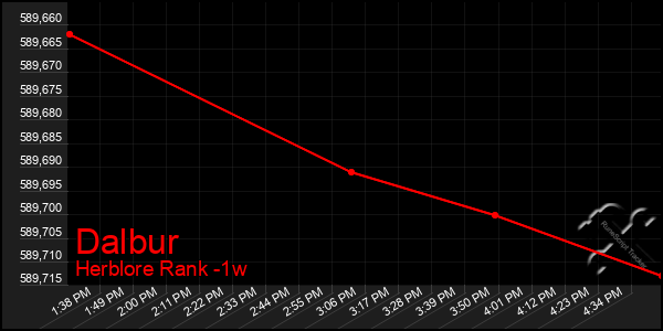 Last 7 Days Graph of Dalbur