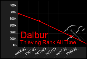 Total Graph of Dalbur