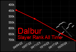 Total Graph of Dalbur