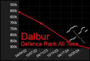 Total Graph of Dalbur