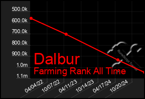 Total Graph of Dalbur