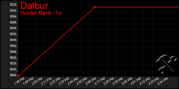 Last 7 Days Graph of Dalbur