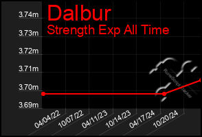 Total Graph of Dalbur