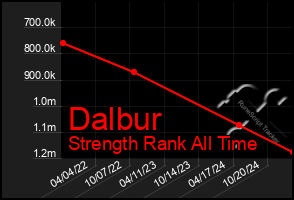 Total Graph of Dalbur