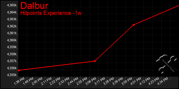 Last 7 Days Graph of Dalbur