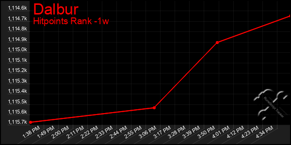 Last 7 Days Graph of Dalbur