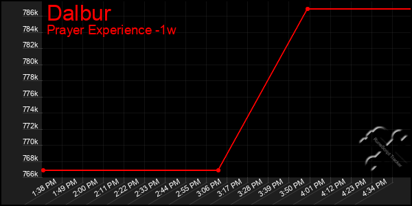 Last 7 Days Graph of Dalbur