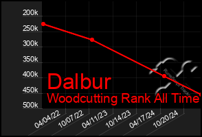 Total Graph of Dalbur