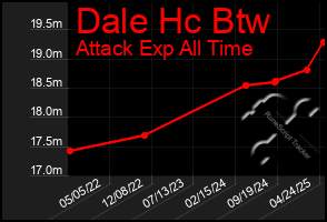 Total Graph of Dale Hc Btw