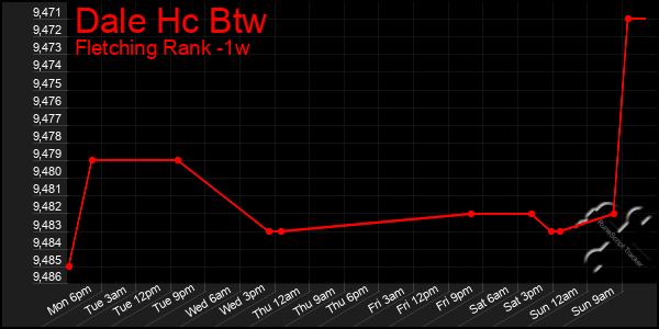 Last 7 Days Graph of Dale Hc Btw