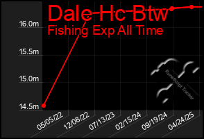 Total Graph of Dale Hc Btw