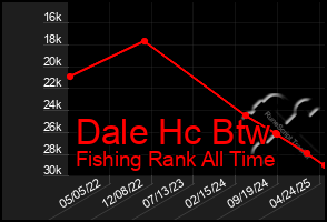 Total Graph of Dale Hc Btw
