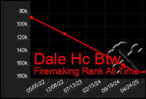 Total Graph of Dale Hc Btw