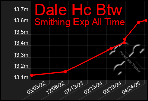 Total Graph of Dale Hc Btw