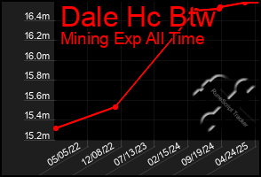 Total Graph of Dale Hc Btw
