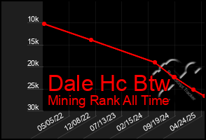 Total Graph of Dale Hc Btw
