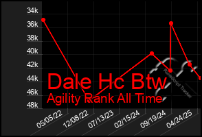 Total Graph of Dale Hc Btw