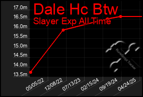 Total Graph of Dale Hc Btw