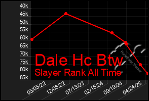 Total Graph of Dale Hc Btw