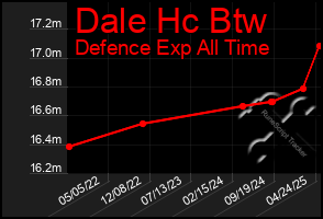 Total Graph of Dale Hc Btw