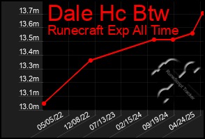 Total Graph of Dale Hc Btw