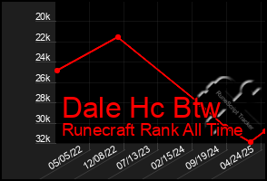 Total Graph of Dale Hc Btw