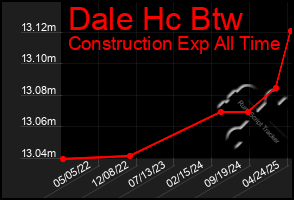 Total Graph of Dale Hc Btw