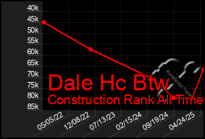 Total Graph of Dale Hc Btw