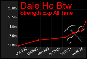 Total Graph of Dale Hc Btw
