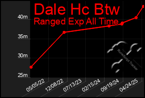 Total Graph of Dale Hc Btw