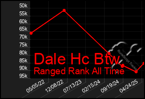 Total Graph of Dale Hc Btw