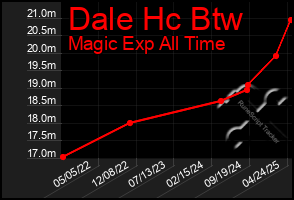Total Graph of Dale Hc Btw