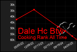 Total Graph of Dale Hc Btw