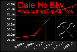 Total Graph of Dale Hc Btw
