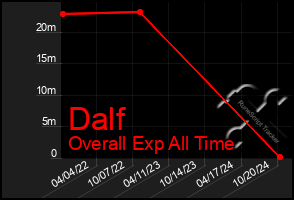 Total Graph of Dalf