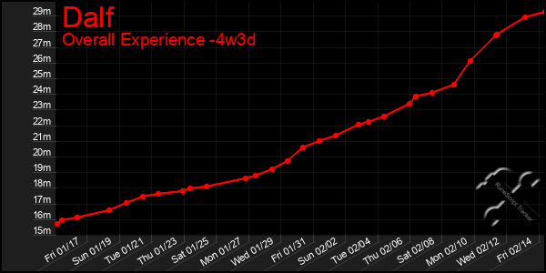 Last 31 Days Graph of Dalf