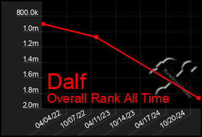 Total Graph of Dalf