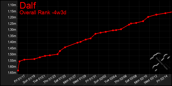 Last 31 Days Graph of Dalf