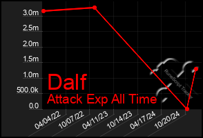 Total Graph of Dalf