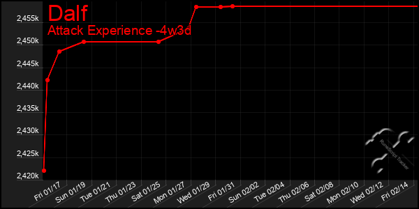 Last 31 Days Graph of Dalf