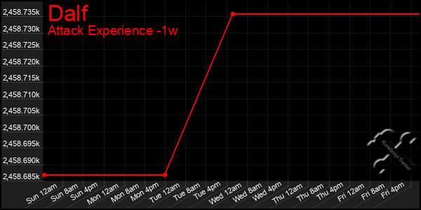 Last 7 Days Graph of Dalf