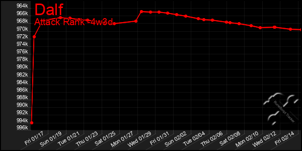 Last 31 Days Graph of Dalf