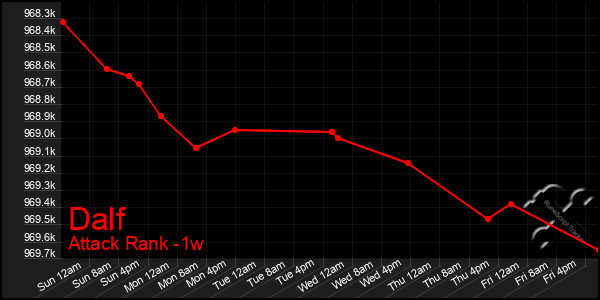 Last 7 Days Graph of Dalf