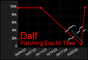 Total Graph of Dalf