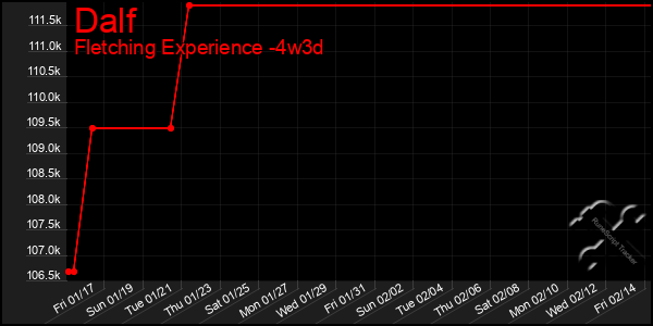 Last 31 Days Graph of Dalf