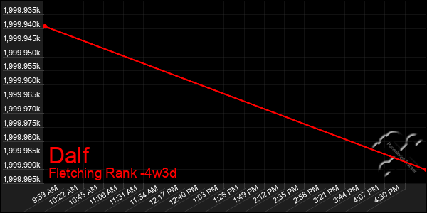 Last 31 Days Graph of Dalf