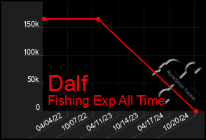 Total Graph of Dalf