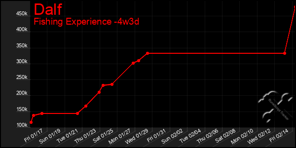 Last 31 Days Graph of Dalf