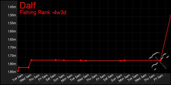 Last 31 Days Graph of Dalf